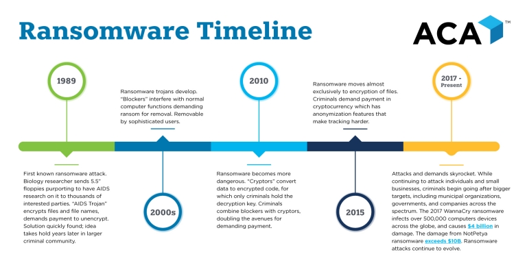 Ransomeware Timeline