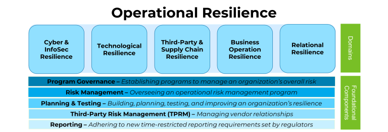 Operational resilience