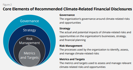 Core Elements of Recommended Climate-Related Financial Disclosures
