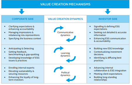 Value Creation Mechanisms
