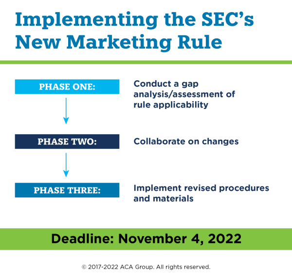 Implementing the SEC's New Marketing Rule