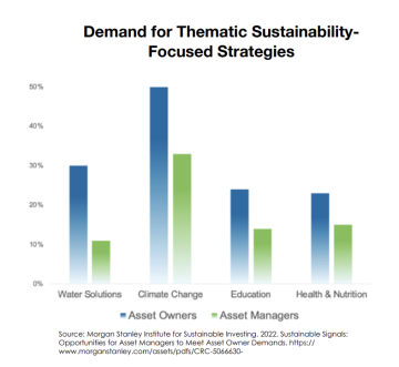 Demand for Thematic Sustainability-Focused Strategies